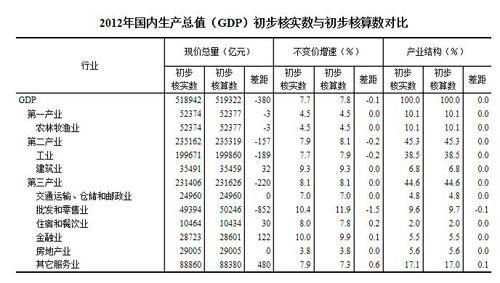 2012年GDP初步核实