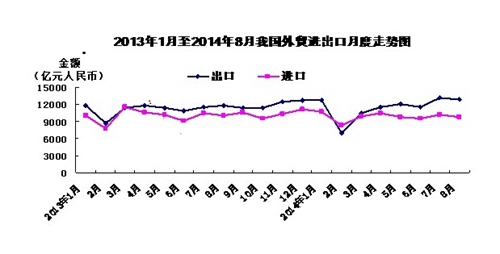 中国前8个月出口增2.1%贸易顺差扩大28.7%至1.2万亿