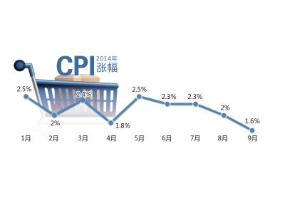 9月CPI再回“1”时代 创2010年2月以来新低