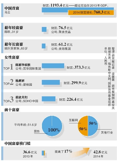 马云“富可敌国” 195亿美元问鼎大陆首富