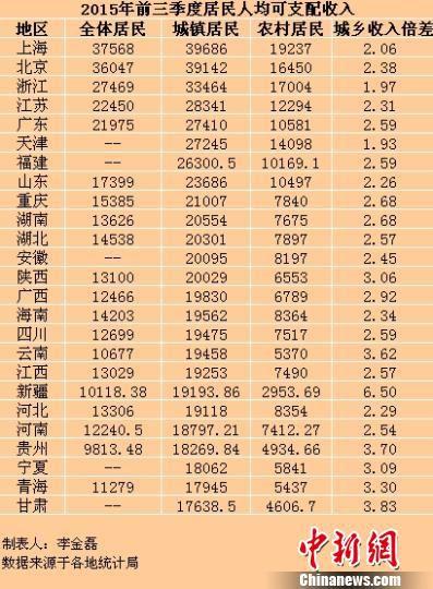 25省份前三季度居民收入出炉 京沪人均超3万元