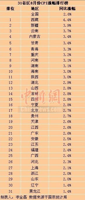 31省区8月CPI排行公布仅两省处“1”时代（图）