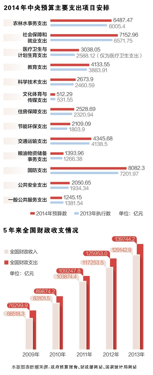 2014年预算报告解读：财力更多用于民生