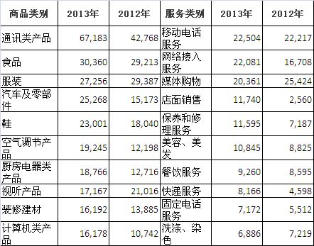 2013年汽车及零部件产品投诉量同比增长66.5%