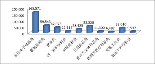 2013年商品大类投诉:家用电子电器类投诉量居首