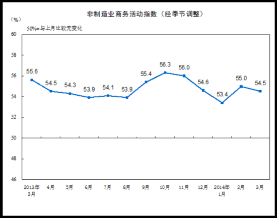 2014年3月中国非制造业商务活动指数为54.5%