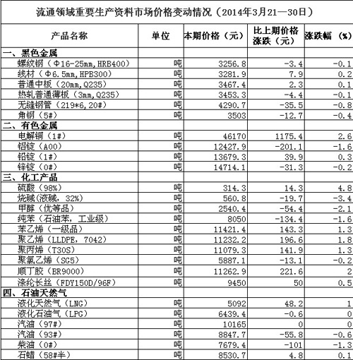 统计局:3月下旬50种重要生产资料中26种价格下降