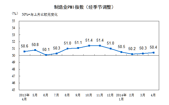 4月中国PMI指数升至50.4%连续两月微升势头平稳