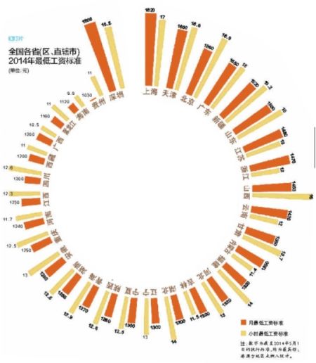 最低工资标准