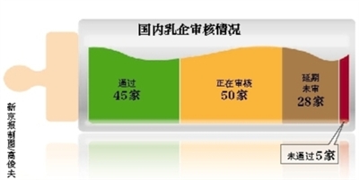 乳企巨资改造闯关“最严审查” 已有45家乳企通过审查