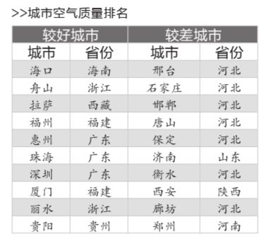 执行空气质量新国标 74城市仅3城市达标