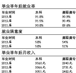 报告显示：2014“最难就业年”就业率超九成