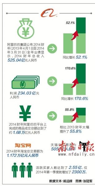 阿里澄清并购“不缺钱” 现金储备充裕随时再并购