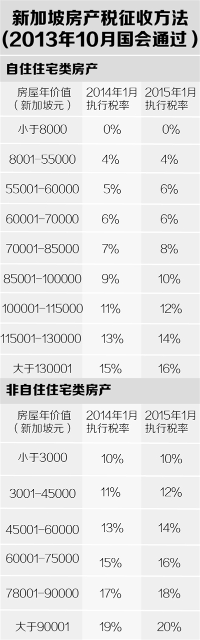 房产税，国外怎么收
