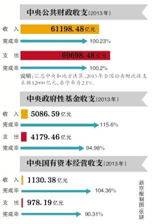 去年中央行政单位行政经费1047亿