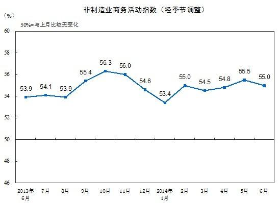 统计局：6月非制造业商务活动指数为55.0%