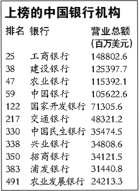 最新世界500强排行榜：中国银行业占11席