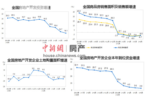 上半年销量萎靡下半年压力不减楼市高增长时代终结