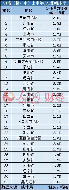 31省份上半年CPI涨幅出炉12地高于全国平均水平