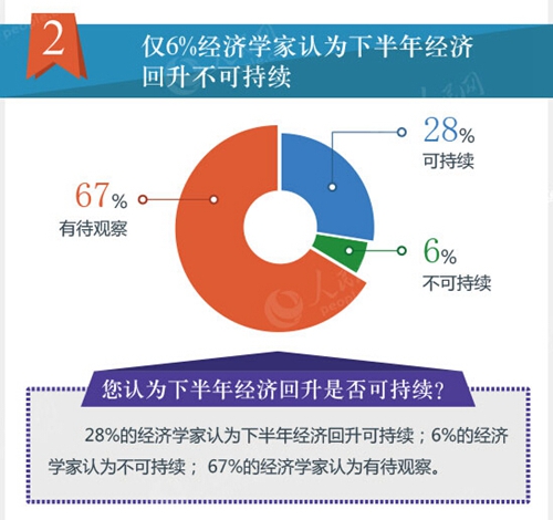 仅6%经济学家认为下半年经济回升不可持续