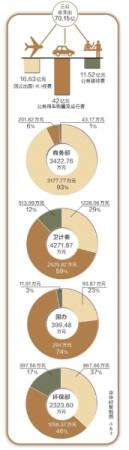 中央部门决算公开：80家单位至少有公车9万辆