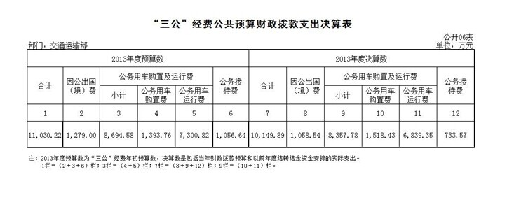 交通运输部去年三公支出10149.89万 公务用车购置超预算