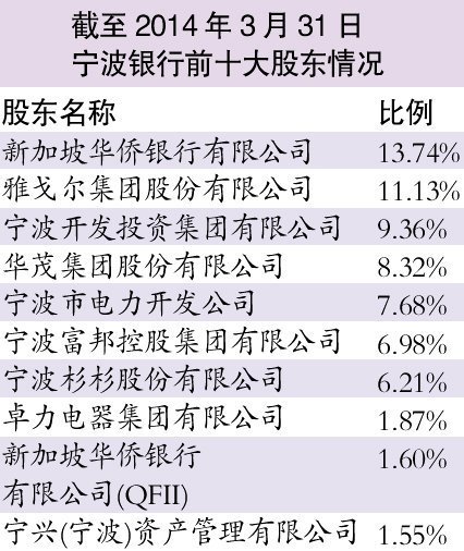 前三大股东争相增持宁波银行