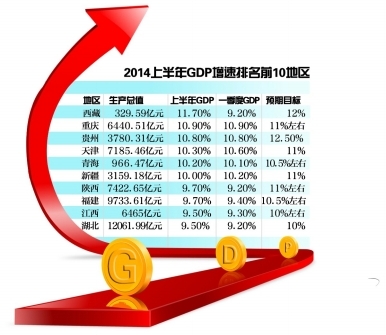 29省晒上半年经济成绩单