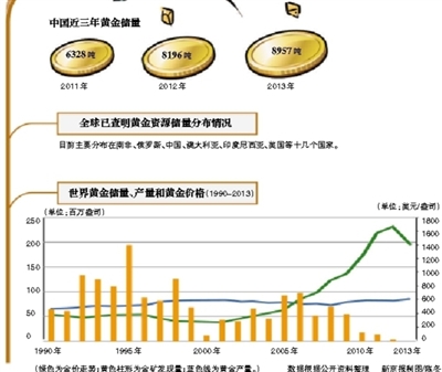 新疆发现价值400亿金矿 转化产量需时长不影响金价