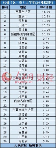 "不以GDP论英雄"背景下 30省份GDP增速排名出炉