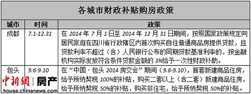 地方救市手段升级财政补贴购房被批“饮鸩止渴”