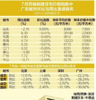 楼市整体步入调整期 环比下跌城市超七成