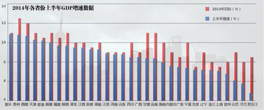 31省市上半年GDP“未达标” 下半年形势严峻