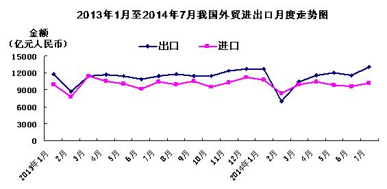 前7个月我国外贸进出口14.72万亿元 贸易顺差扩大18%