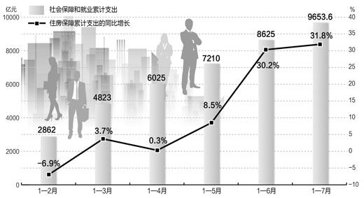 财政部数据显示今年前7月财政为民生花近万亿