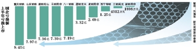 5家国有钢企巨亏近40亿元