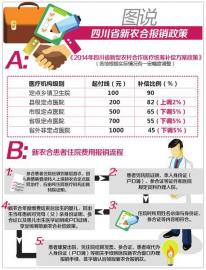 四川新农合报销比例调整