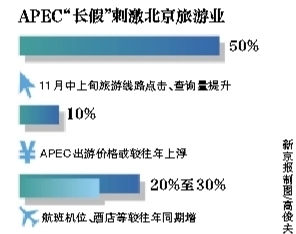 APEC期间调休 京城旅行社加量备战“意外”放假