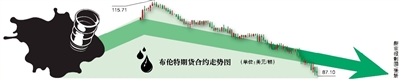 国际油价跌跌不休 国内将迎六连降