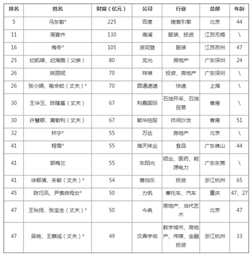 胡润女富豪榜发布15名新上榜富豪多为白手起家