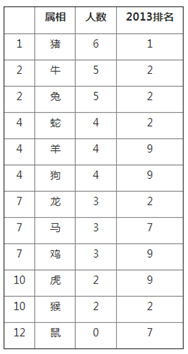 2014胡润女富豪榜出炉：属猪和属牛的表现较好