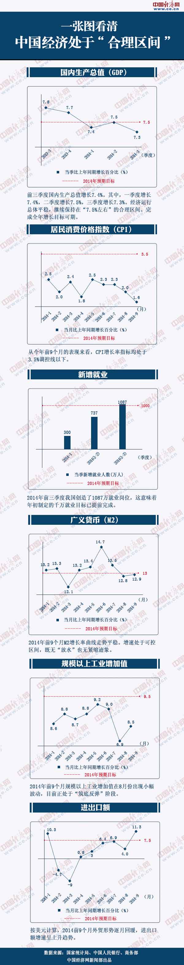 图：一张图让你看清中国经济仍处合理区间