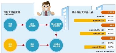 一成首付买房？互联网金融扎堆推首付贷