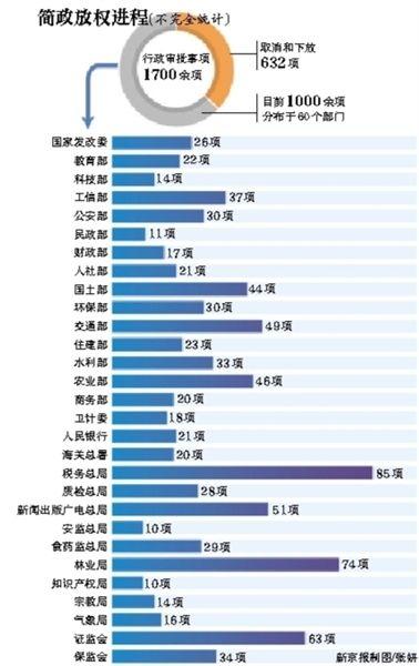 简政放权进程