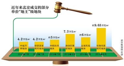 北京宅地价创新高 太平庄2号未来售价每平米将超6万