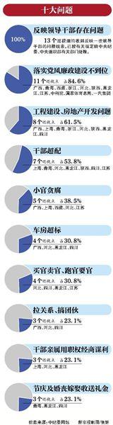 13个巡视点普遍存在“官商勾结”