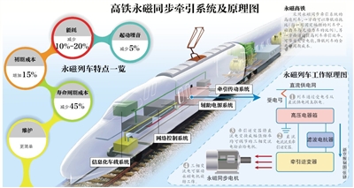 我国首辆永磁高铁下线试车 最快三年实现商用（图）