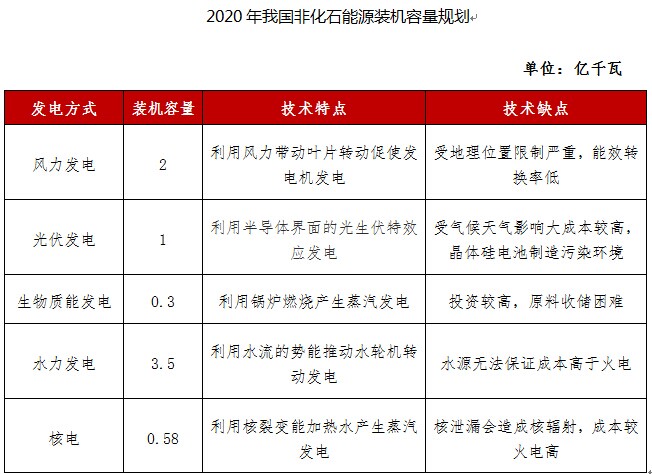 政策利好非化石能源开发民企磨刀霍霍抢夺份额