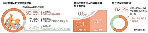 中国流动人口2.45亿 特大城市人口聚集态势加强