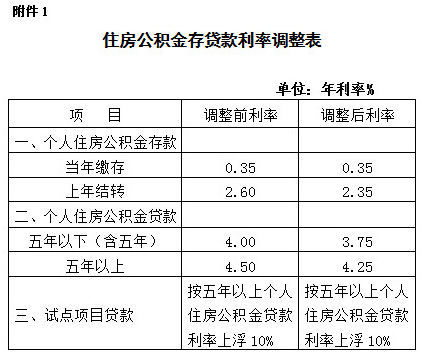 上海下调住房公积金存贷款利率